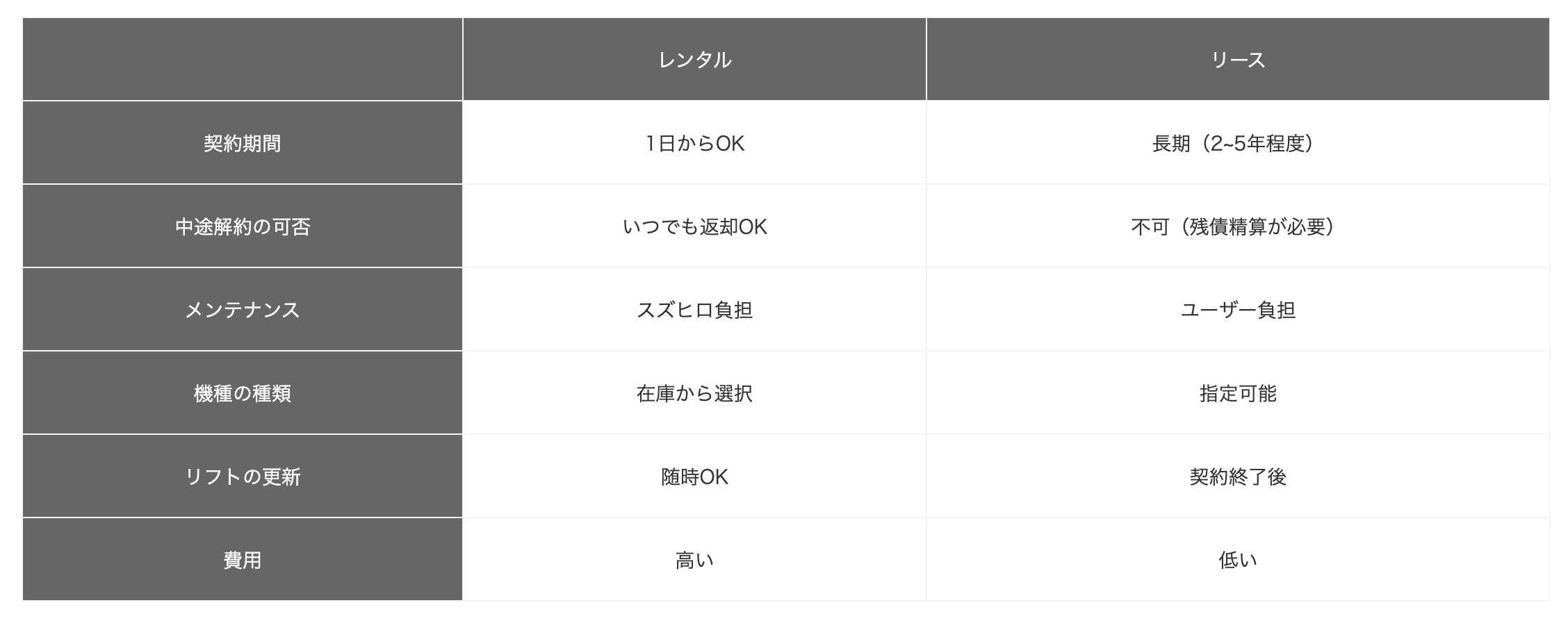 リースとレンタルの違い